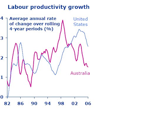 Four-year rolling average of changes in Australian and American labour productivity