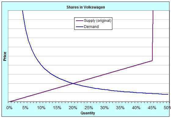 Shares in Volkswagen (original)