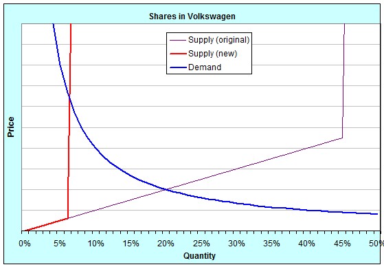 Shares in Volkswagen (new)