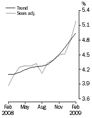 Australia Feb 2009 Unemployment Rate