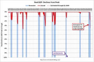Cumulative declines in real GDP (USA)