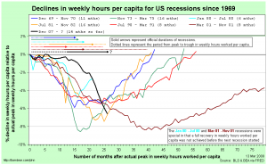 Comparing US recessions relative to actual peaks in weekly hours worked per capita