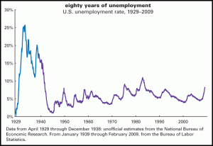 Historic Unemployment Rates in the USA