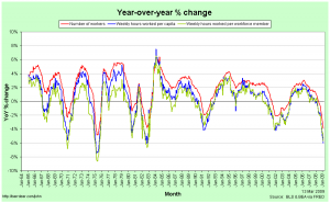 Year-over-year changes in employment and hours worked