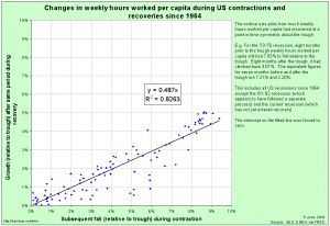 comparingrecessions_20090605_symmetry_scatter_excl_81-82
