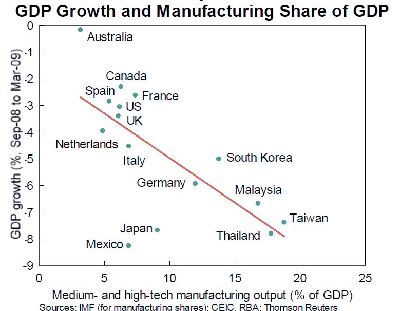 gdp-manufacutring