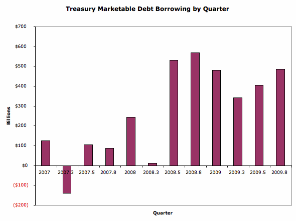 Treasury marketable debt borrowing by quarter