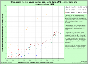 ComparingRecessions_20090605_Symmetry_Scatter_All