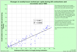 ComparingRecessions_20090605_Symmetry_Scatter_Excl_81-82