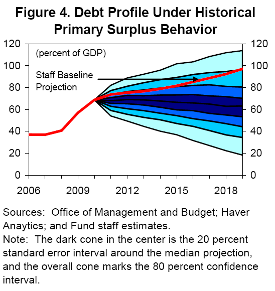 IMF_US_debt_profile