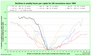 Hours per capita relative to and centred around trough