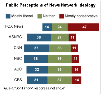 Public perceptions of news network ideology